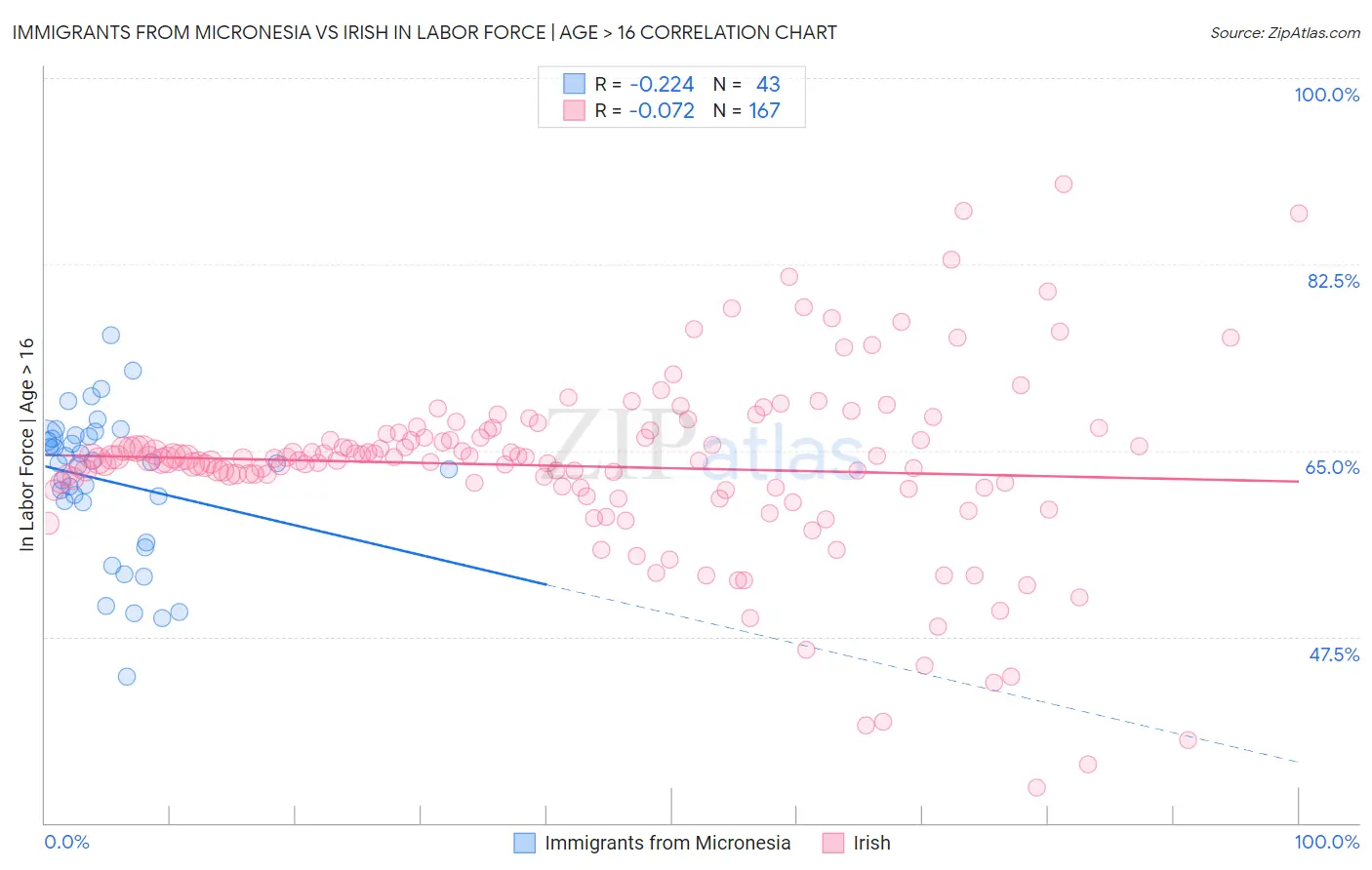 Immigrants from Micronesia vs Irish In Labor Force | Age > 16