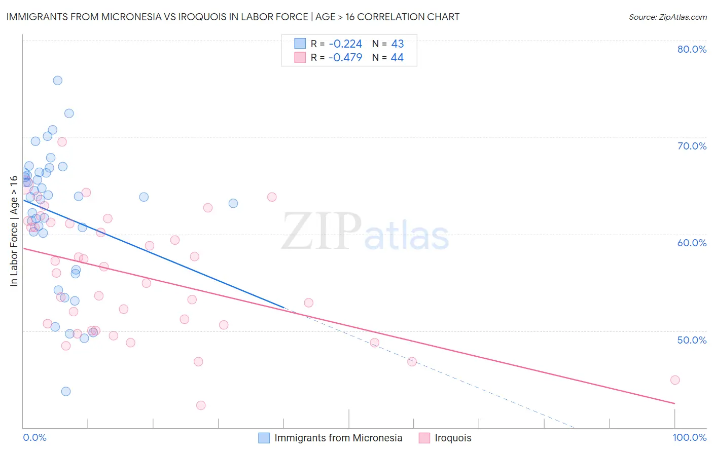 Immigrants from Micronesia vs Iroquois In Labor Force | Age > 16