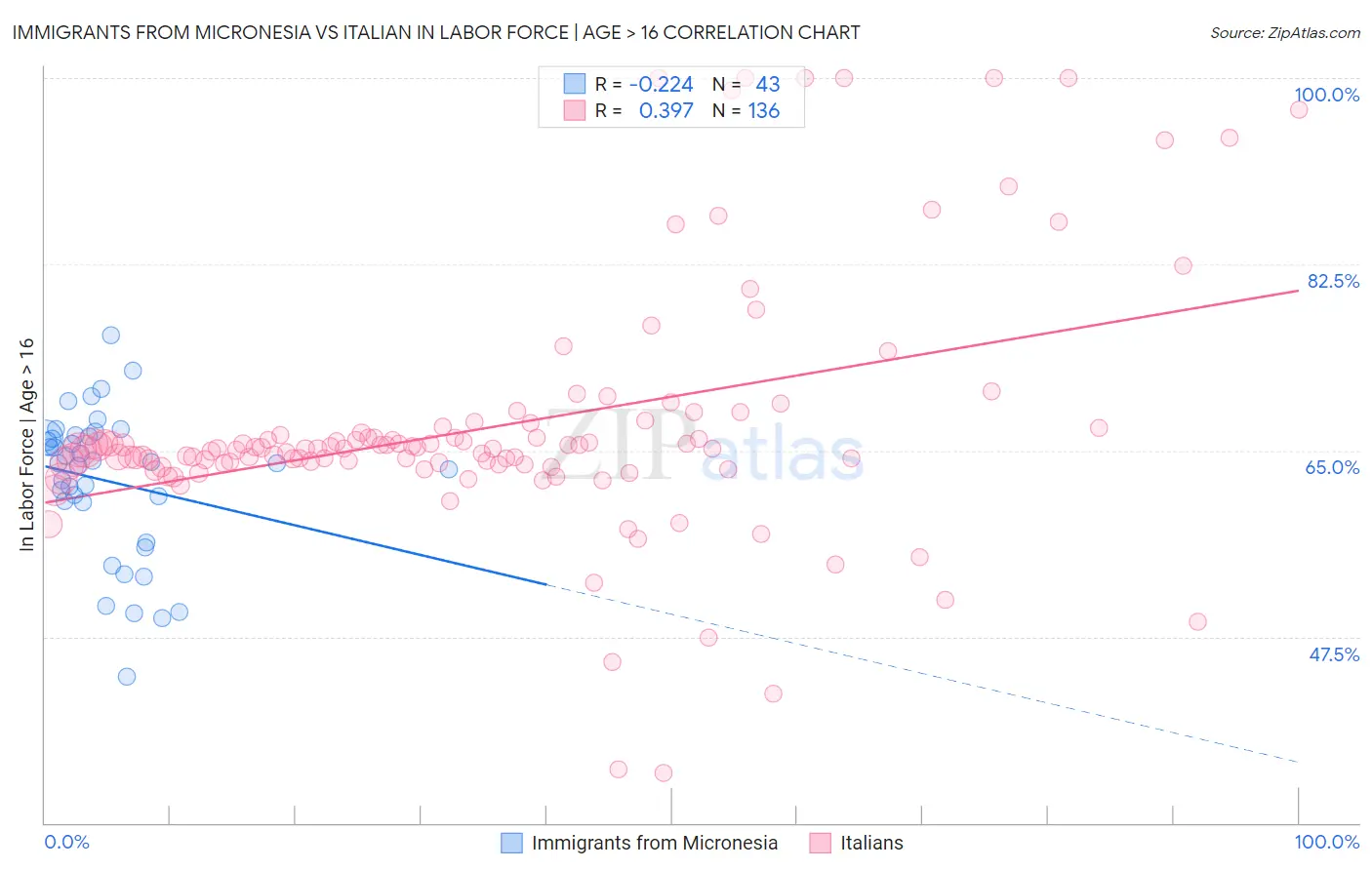 Immigrants from Micronesia vs Italian In Labor Force | Age > 16