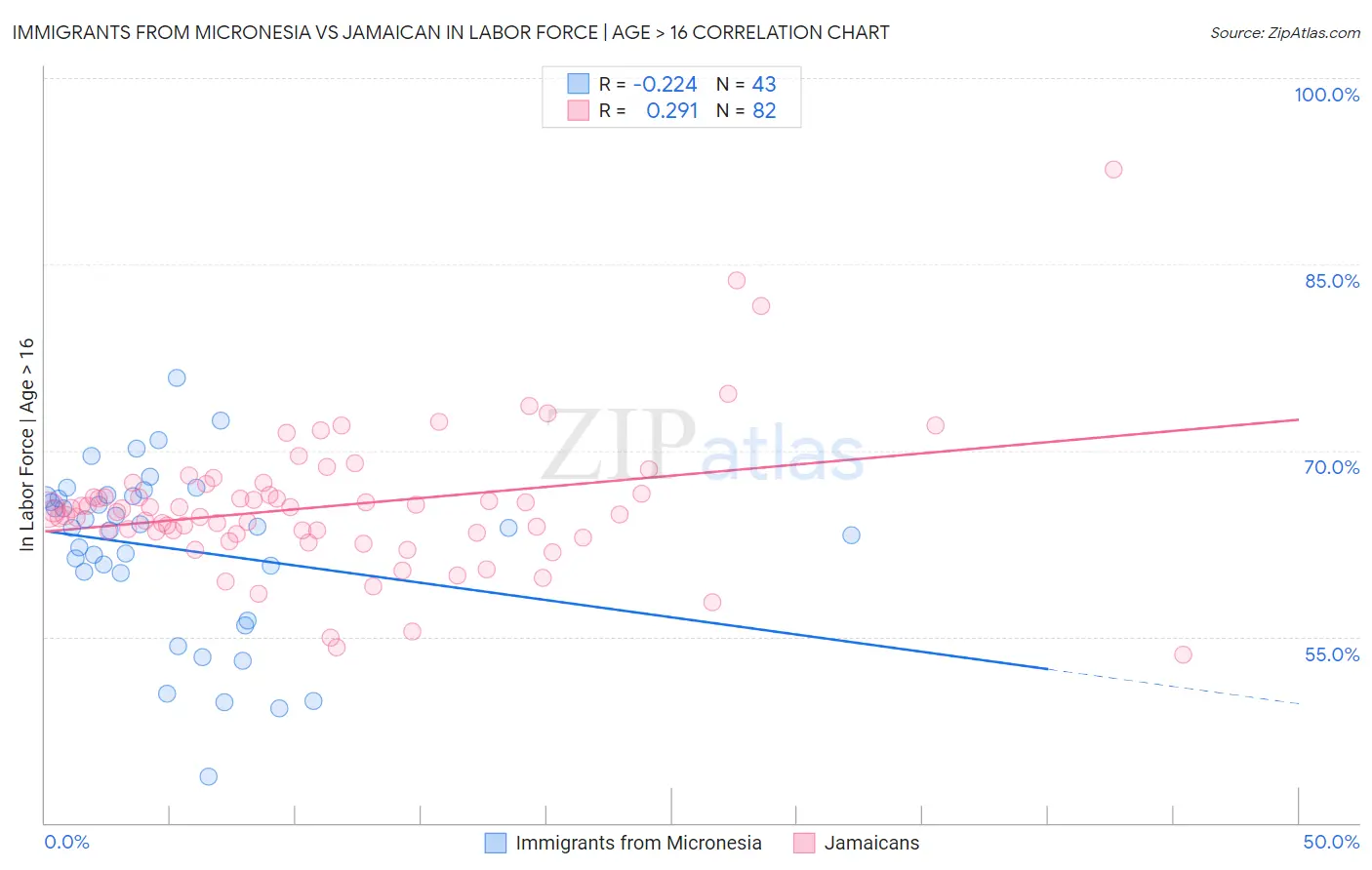 Immigrants from Micronesia vs Jamaican In Labor Force | Age > 16