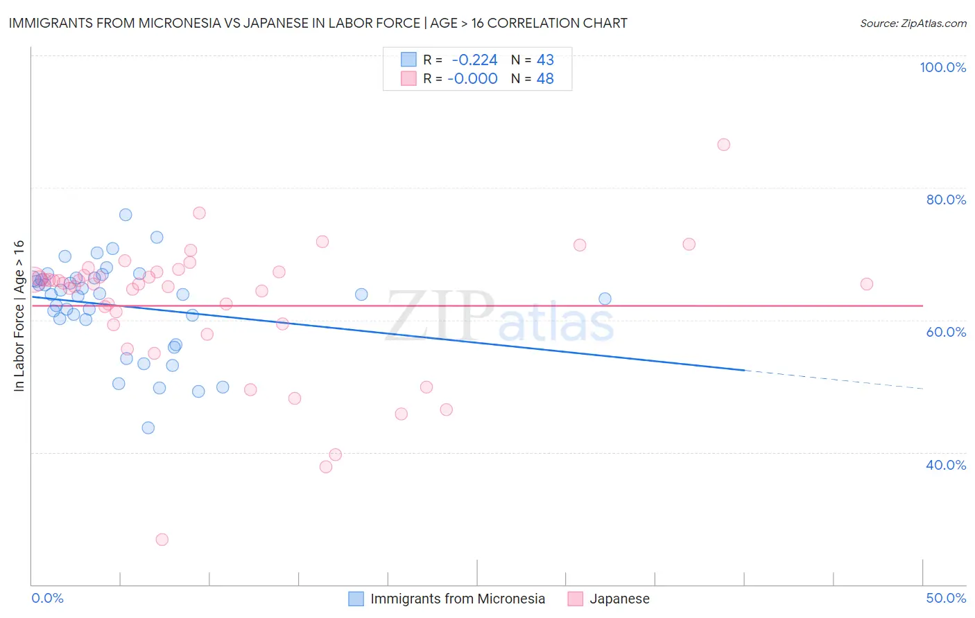 Immigrants from Micronesia vs Japanese In Labor Force | Age > 16