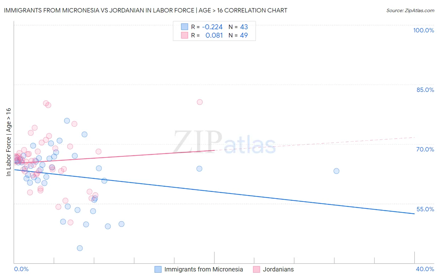 Immigrants from Micronesia vs Jordanian In Labor Force | Age > 16