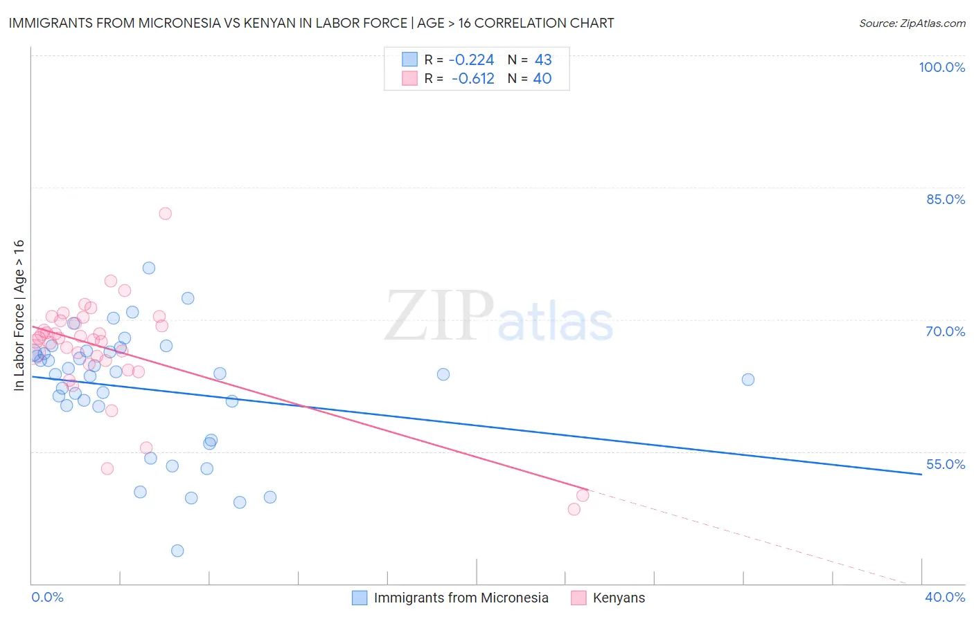 Immigrants from Micronesia vs Kenyan In Labor Force | Age > 16