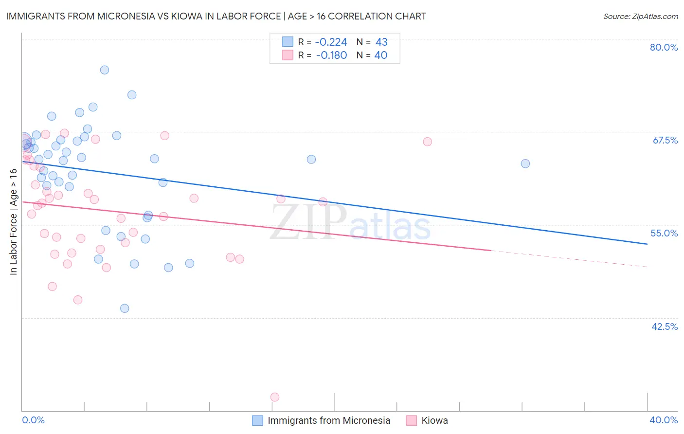 Immigrants from Micronesia vs Kiowa In Labor Force | Age > 16