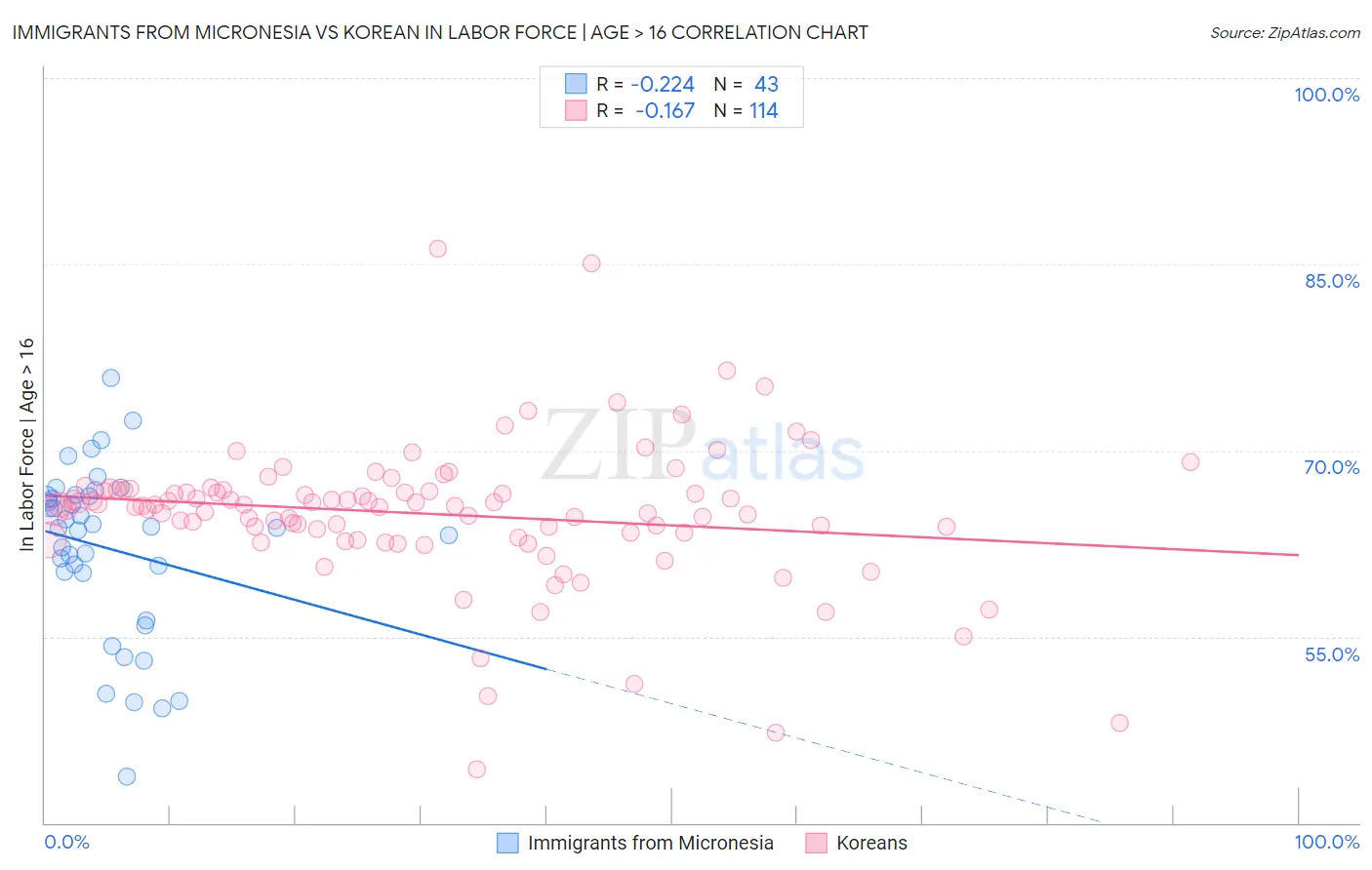 Immigrants from Micronesia vs Korean In Labor Force | Age > 16