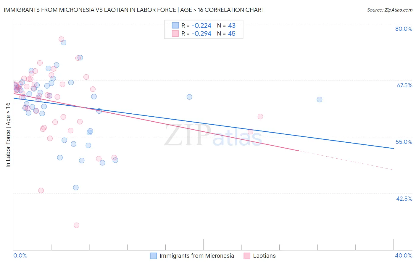 Immigrants from Micronesia vs Laotian In Labor Force | Age > 16