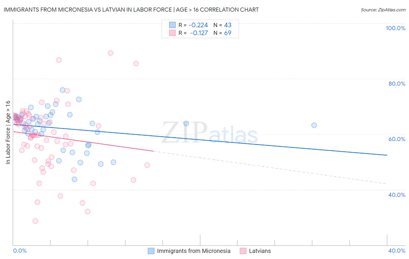 Immigrants from Micronesia vs Latvian In Labor Force | Age > 16