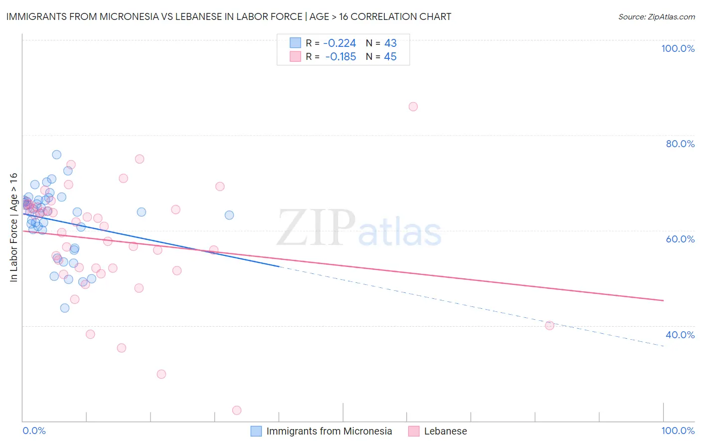 Immigrants from Micronesia vs Lebanese In Labor Force | Age > 16