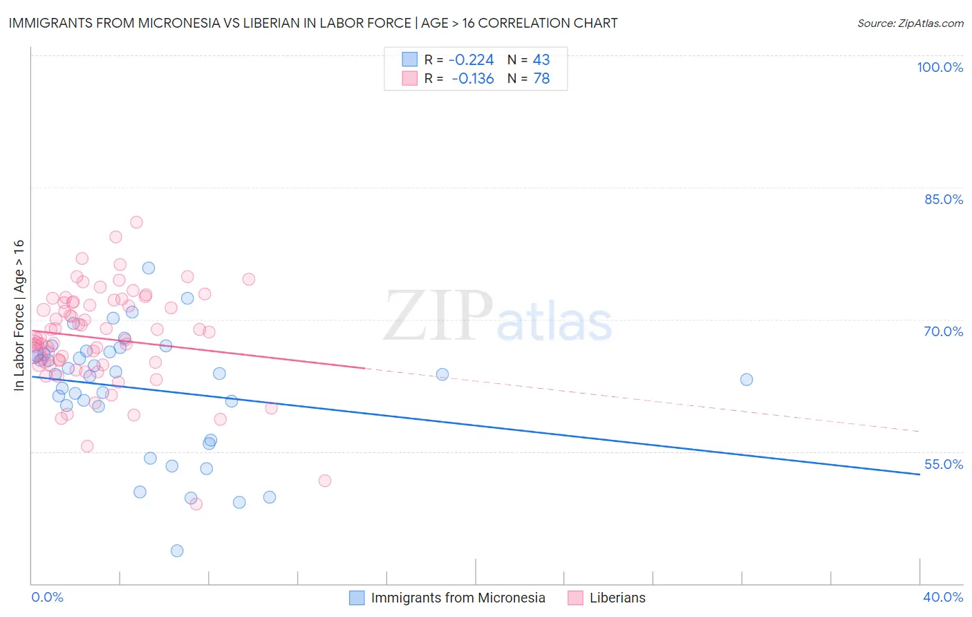 Immigrants from Micronesia vs Liberian In Labor Force | Age > 16