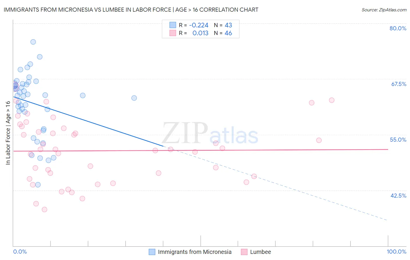 Immigrants from Micronesia vs Lumbee In Labor Force | Age > 16