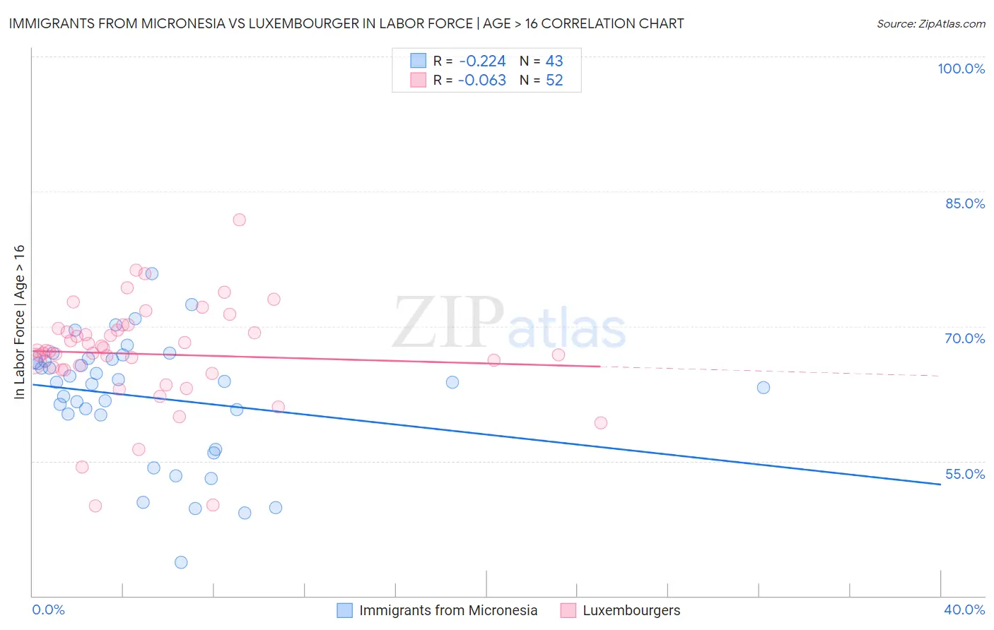 Immigrants from Micronesia vs Luxembourger In Labor Force | Age > 16