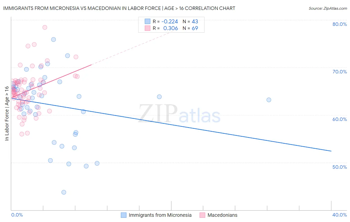 Immigrants from Micronesia vs Macedonian In Labor Force | Age > 16