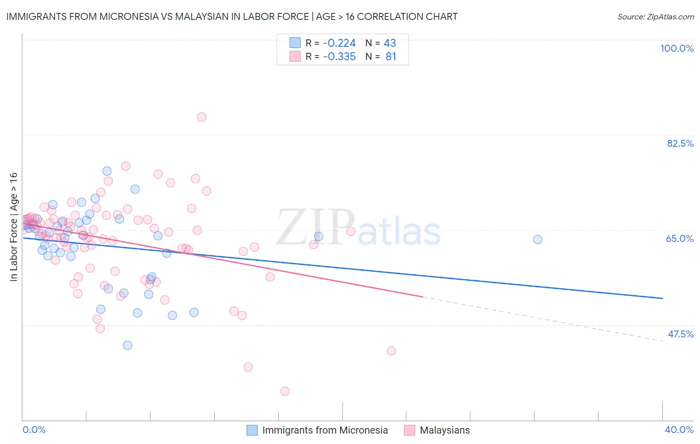 Immigrants from Micronesia vs Malaysian In Labor Force | Age > 16