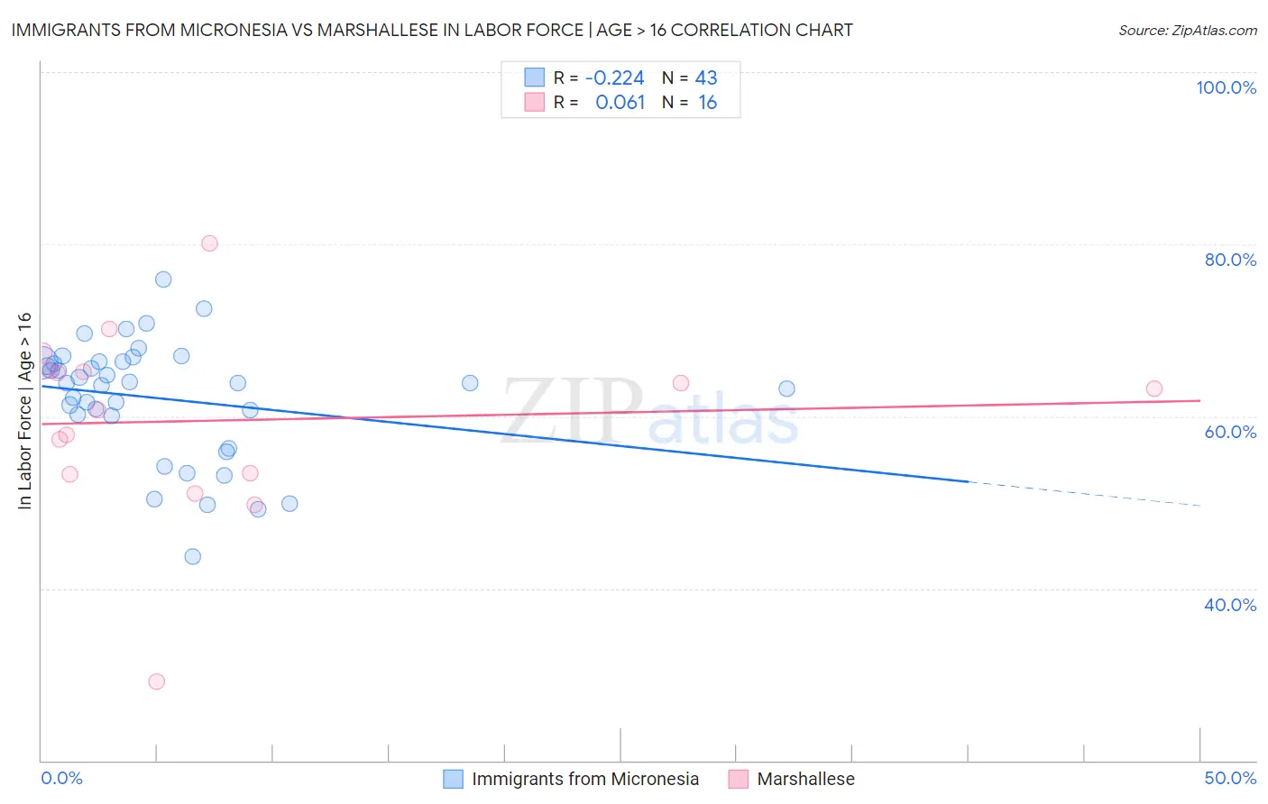 Immigrants from Micronesia vs Marshallese In Labor Force | Age > 16