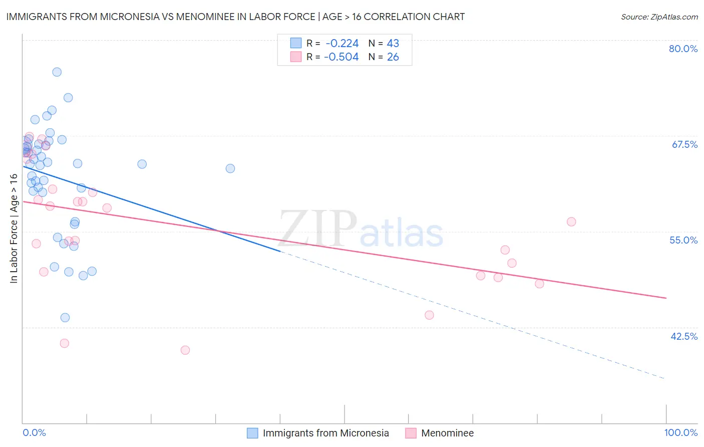 Immigrants from Micronesia vs Menominee In Labor Force | Age > 16