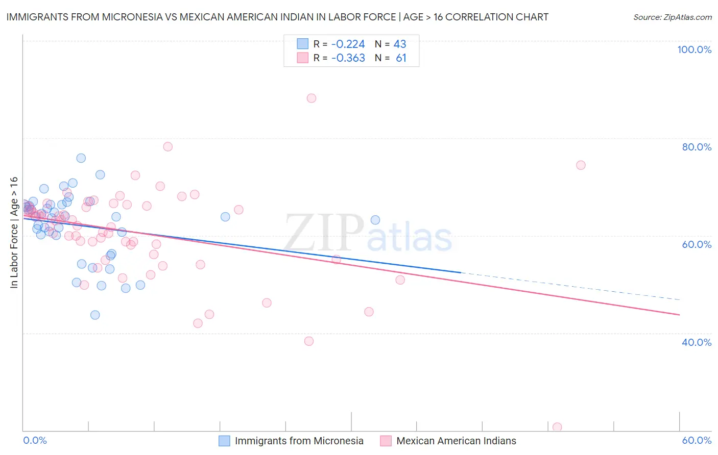 Immigrants from Micronesia vs Mexican American Indian In Labor Force | Age > 16