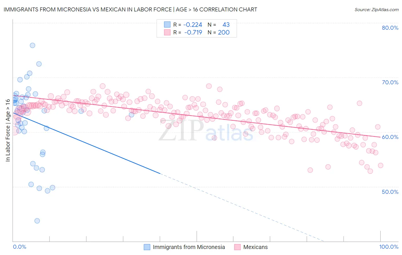 Immigrants from Micronesia vs Mexican In Labor Force | Age > 16