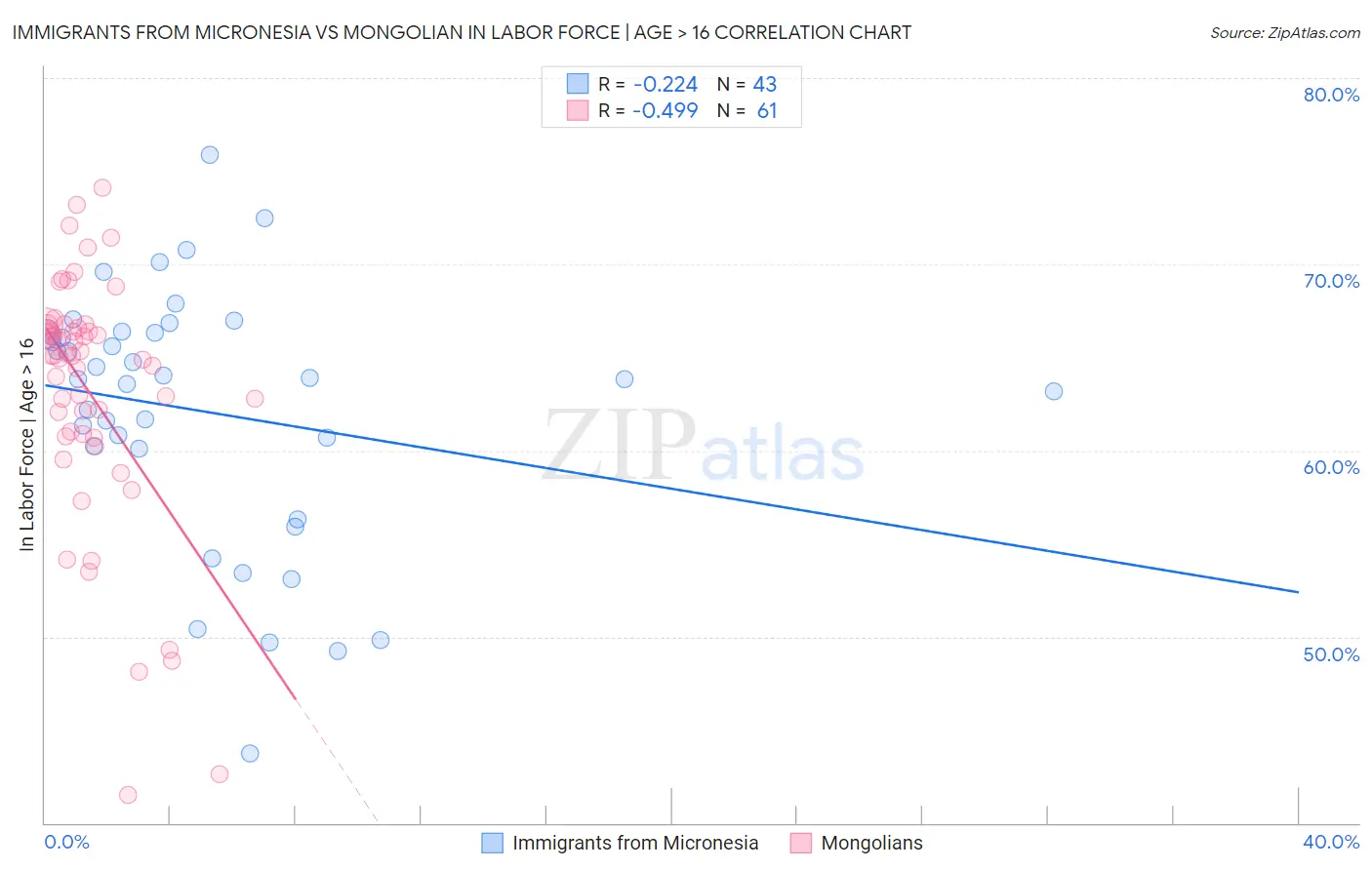 Immigrants from Micronesia vs Mongolian In Labor Force | Age > 16