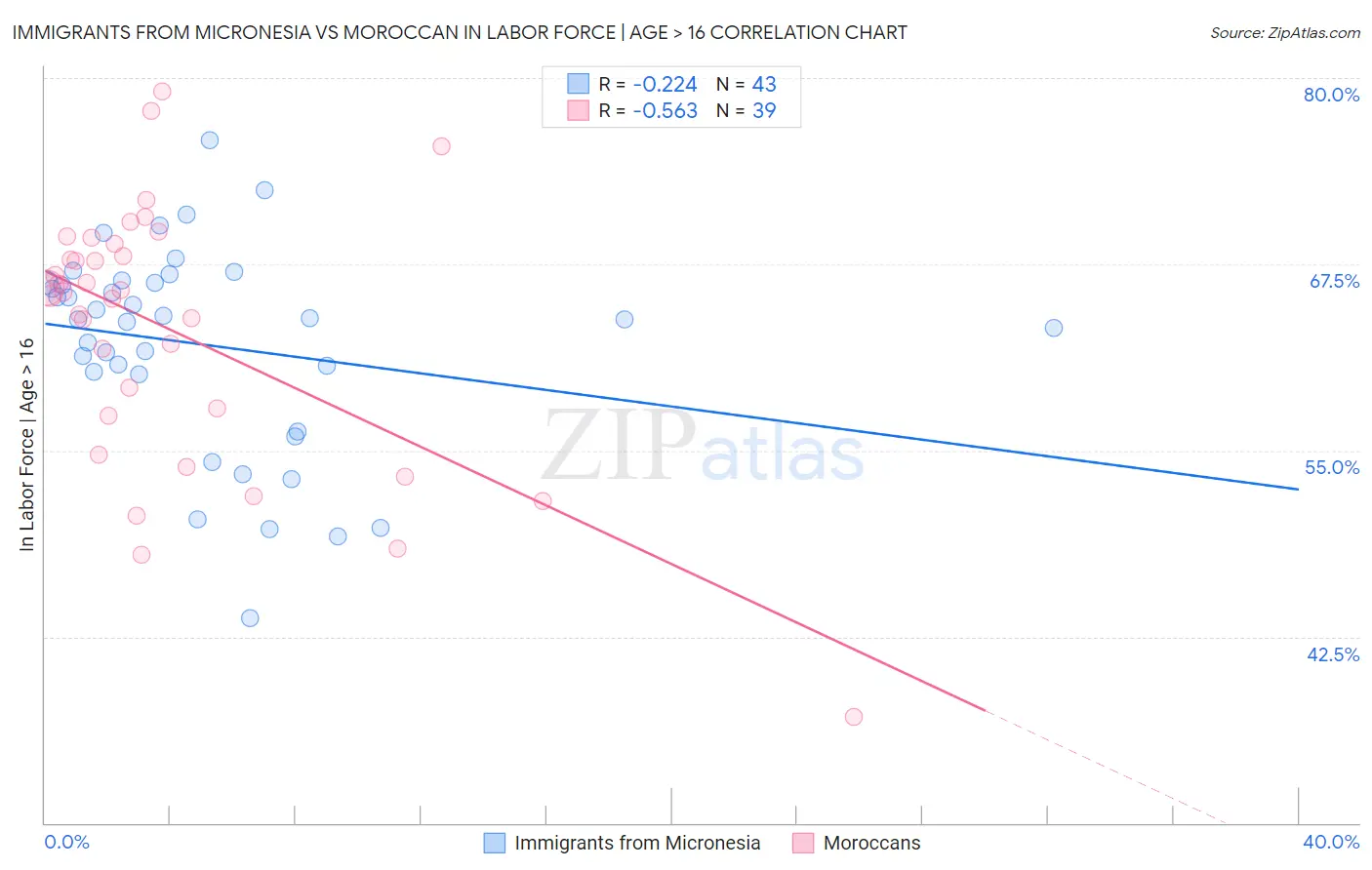 Immigrants from Micronesia vs Moroccan In Labor Force | Age > 16