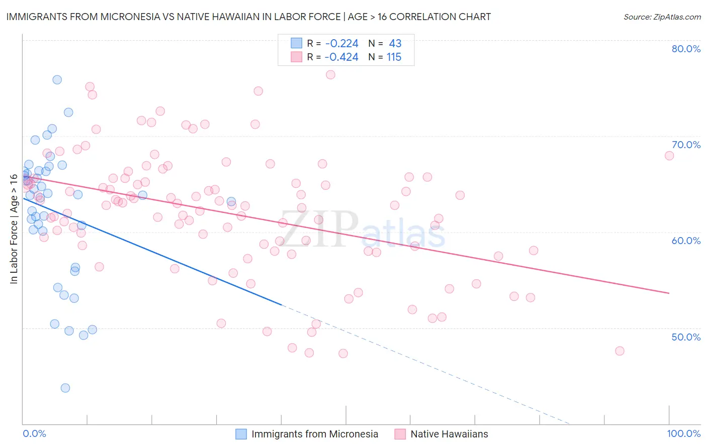 Immigrants from Micronesia vs Native Hawaiian In Labor Force | Age > 16