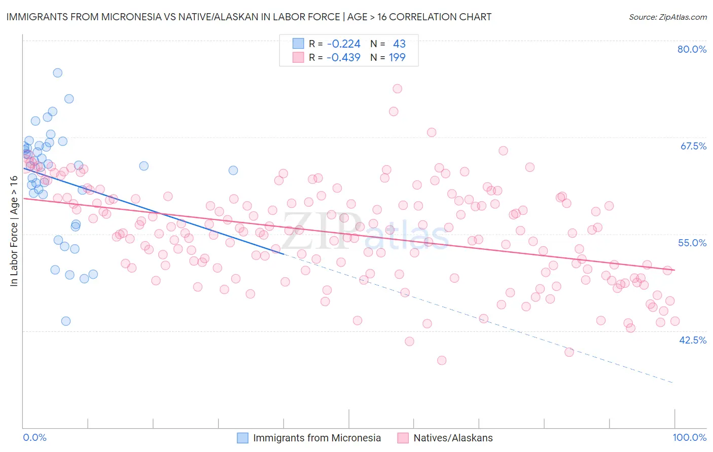 Immigrants from Micronesia vs Native/Alaskan In Labor Force | Age > 16