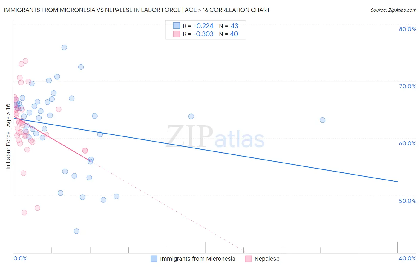 Immigrants from Micronesia vs Nepalese In Labor Force | Age > 16