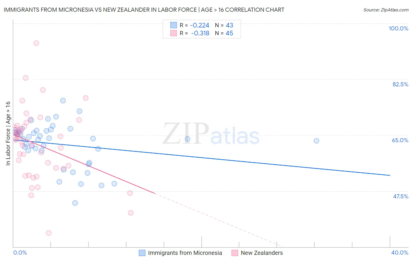 Immigrants from Micronesia vs New Zealander In Labor Force | Age > 16