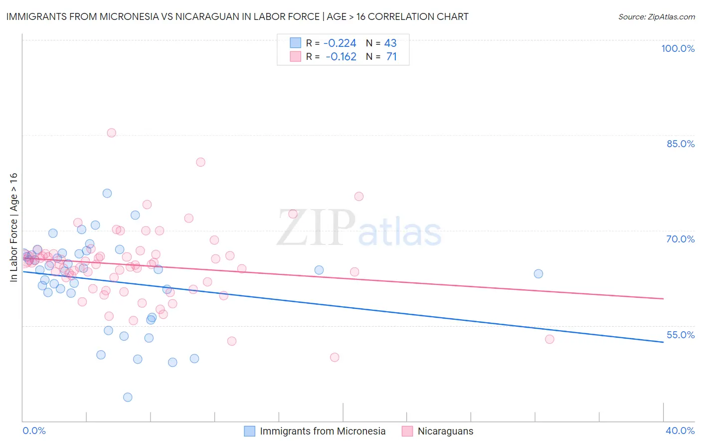 Immigrants from Micronesia vs Nicaraguan In Labor Force | Age > 16