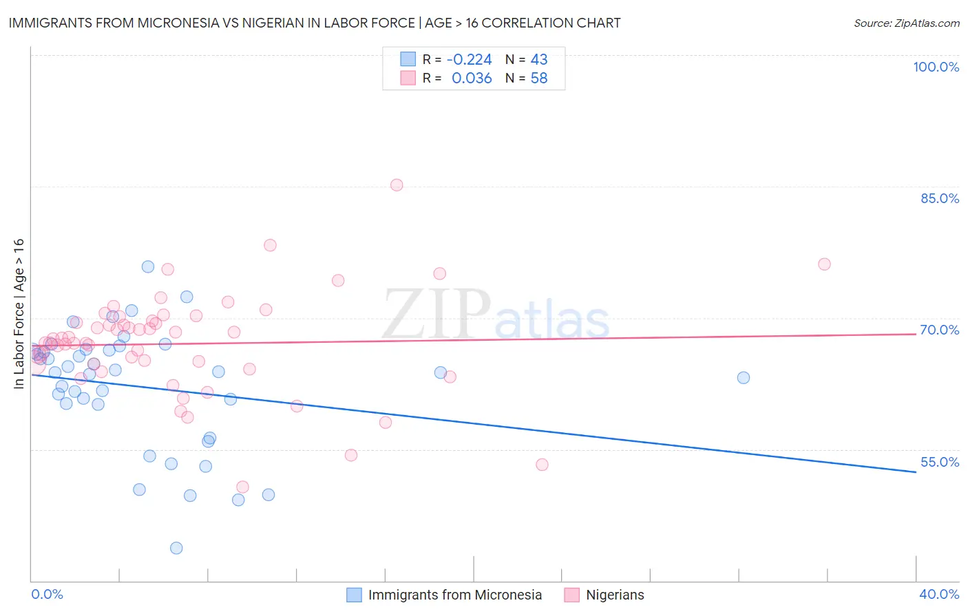 Immigrants from Micronesia vs Nigerian In Labor Force | Age > 16