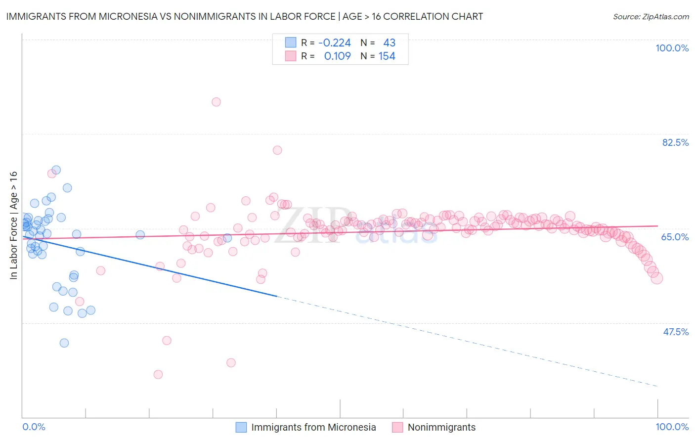 Immigrants from Micronesia vs Nonimmigrants In Labor Force | Age > 16