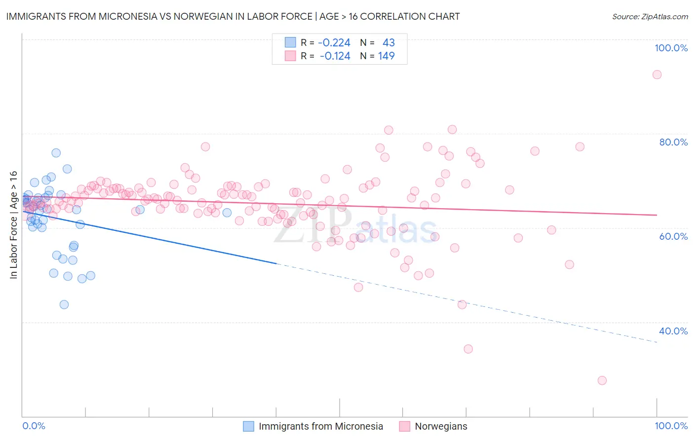 Immigrants from Micronesia vs Norwegian In Labor Force | Age > 16