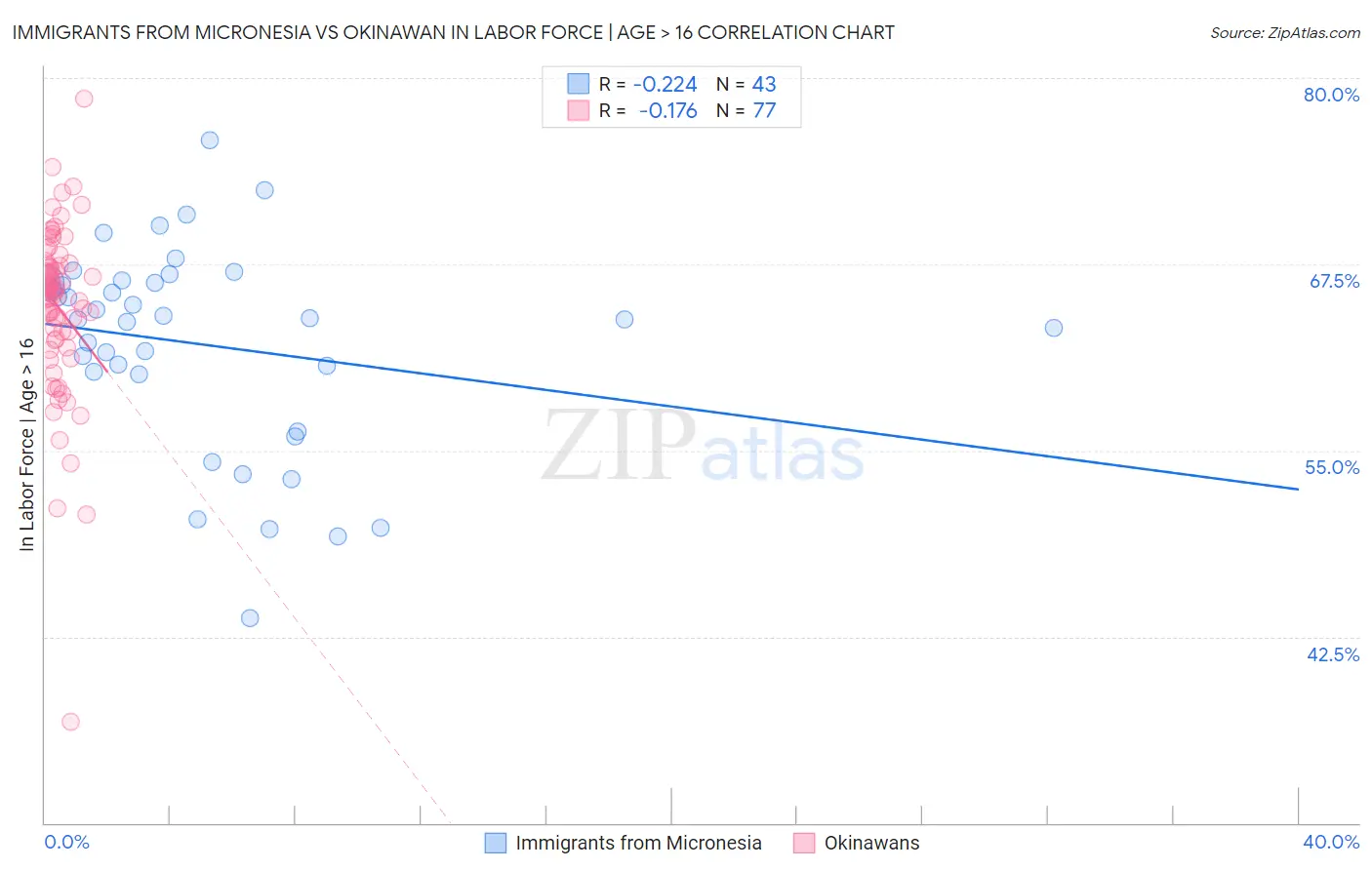 Immigrants from Micronesia vs Okinawan In Labor Force | Age > 16