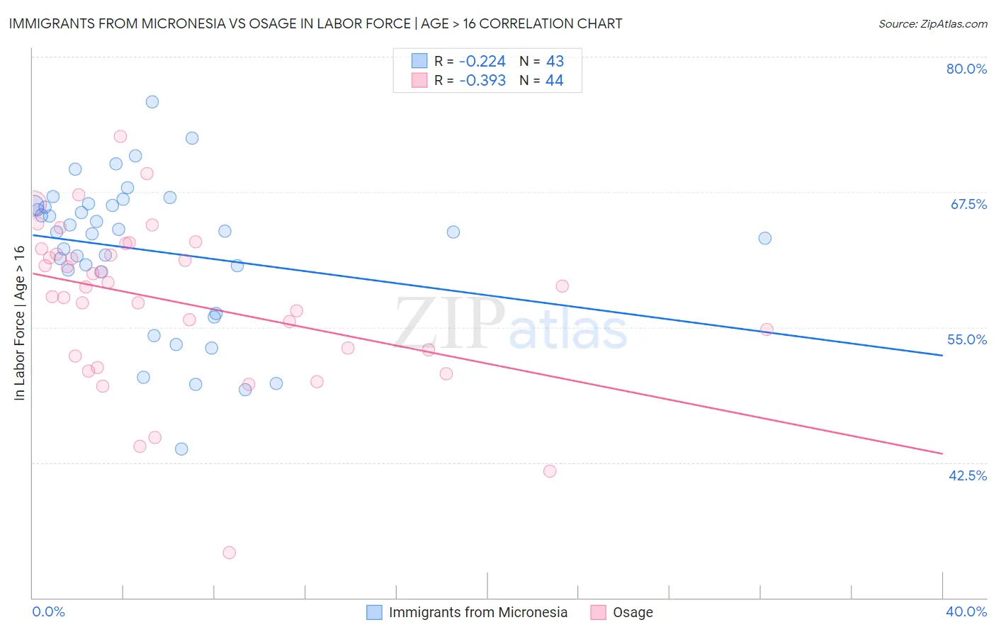 Immigrants from Micronesia vs Osage In Labor Force | Age > 16