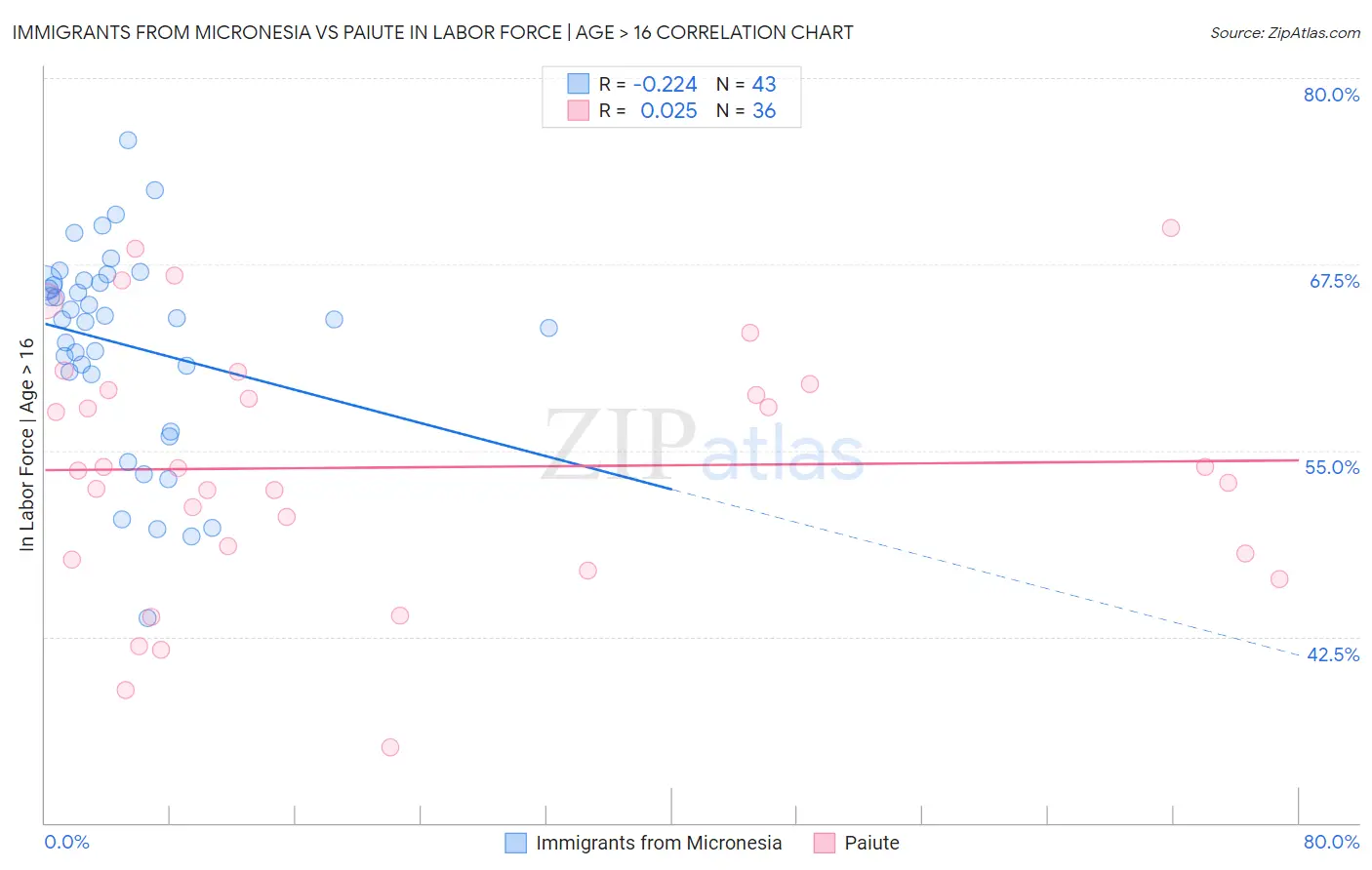 Immigrants from Micronesia vs Paiute In Labor Force | Age > 16