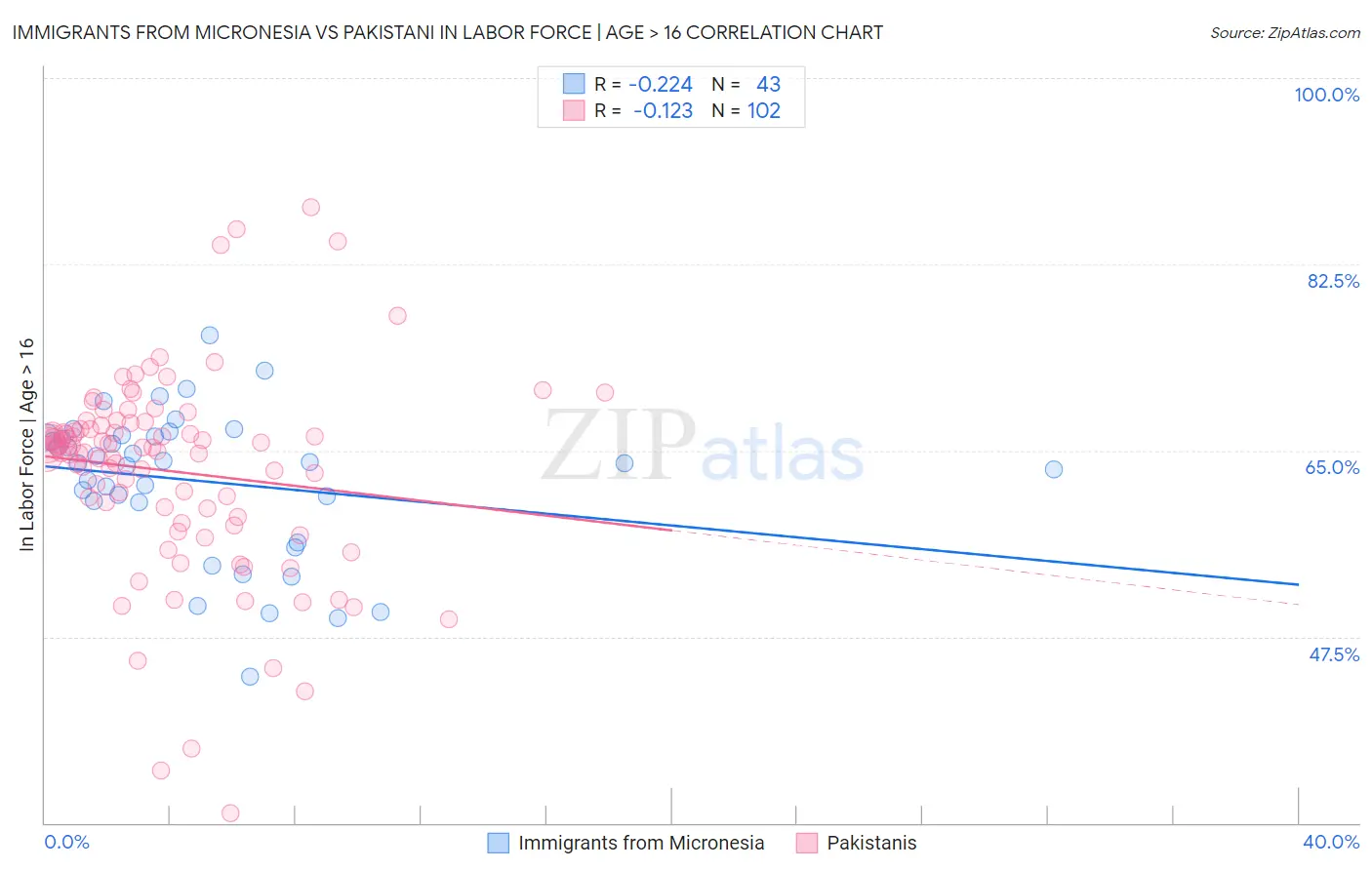 Immigrants from Micronesia vs Pakistani In Labor Force | Age > 16