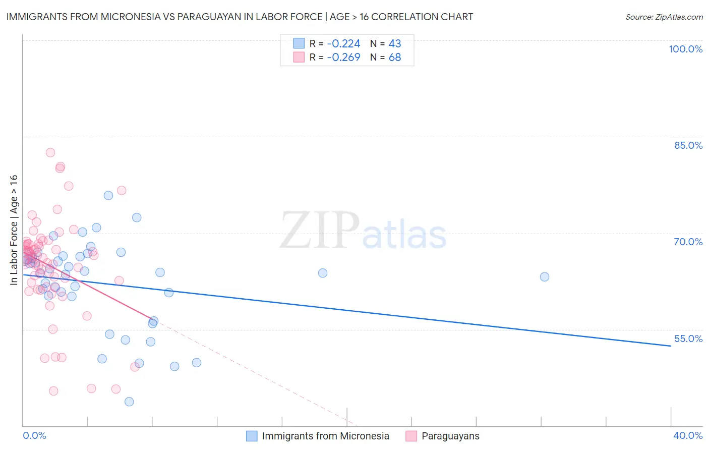 Immigrants from Micronesia vs Paraguayan In Labor Force | Age > 16