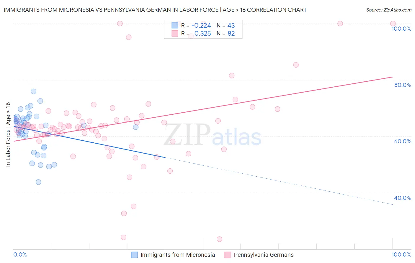 Immigrants from Micronesia vs Pennsylvania German In Labor Force | Age > 16