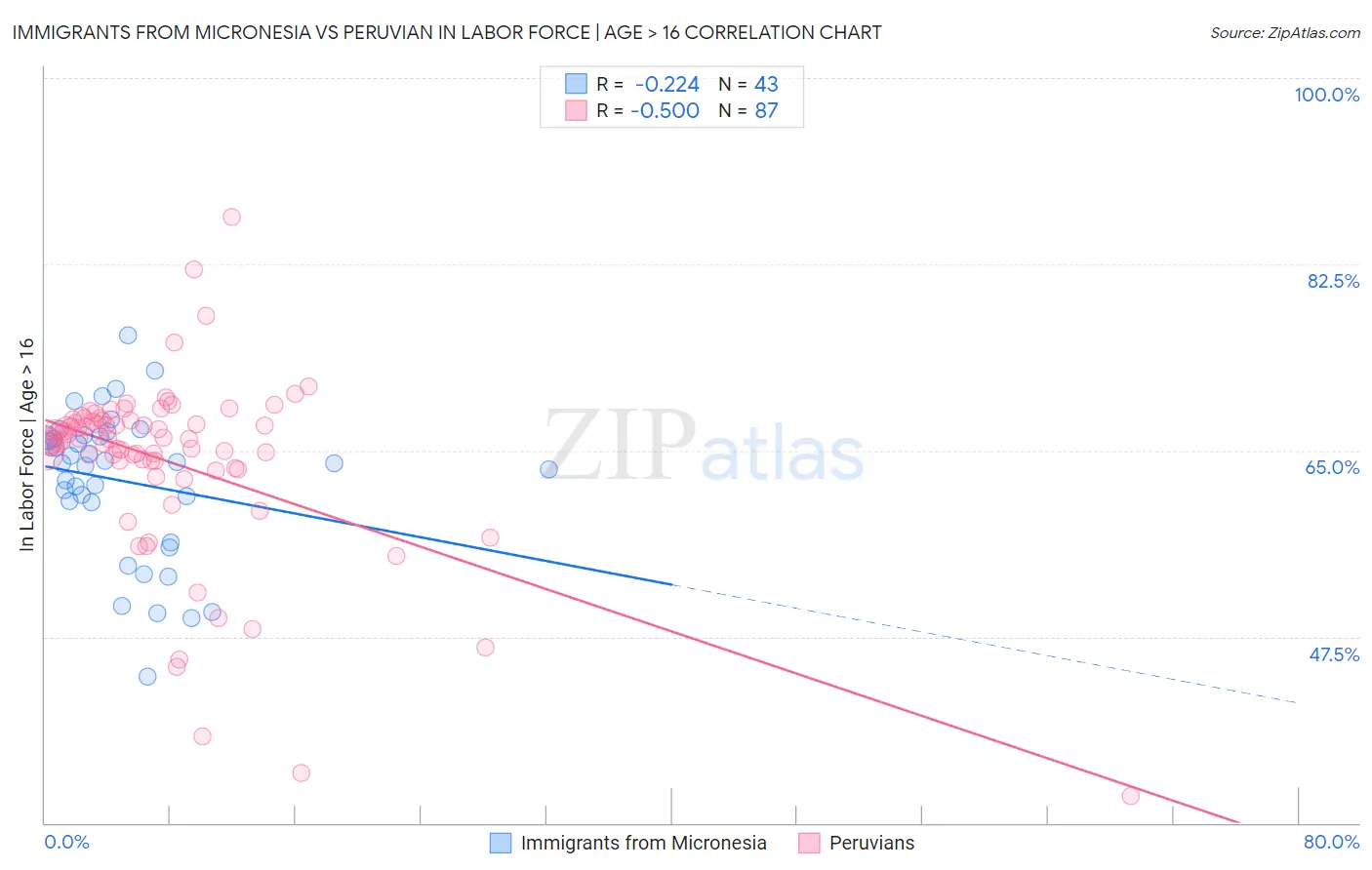 Immigrants from Micronesia vs Peruvian In Labor Force | Age > 16