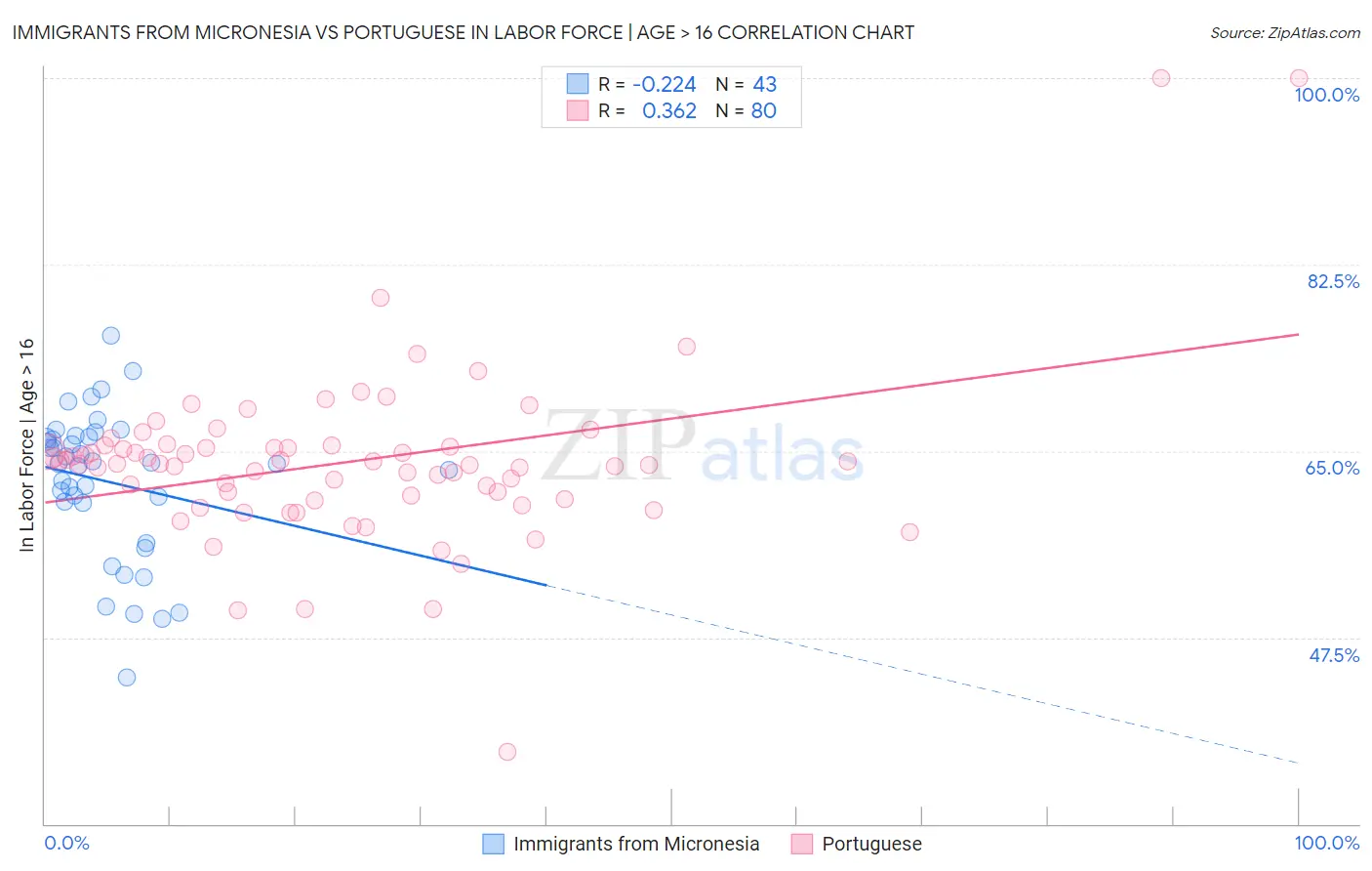 Immigrants from Micronesia vs Portuguese In Labor Force | Age > 16