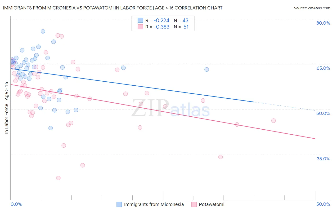 Immigrants from Micronesia vs Potawatomi In Labor Force | Age > 16