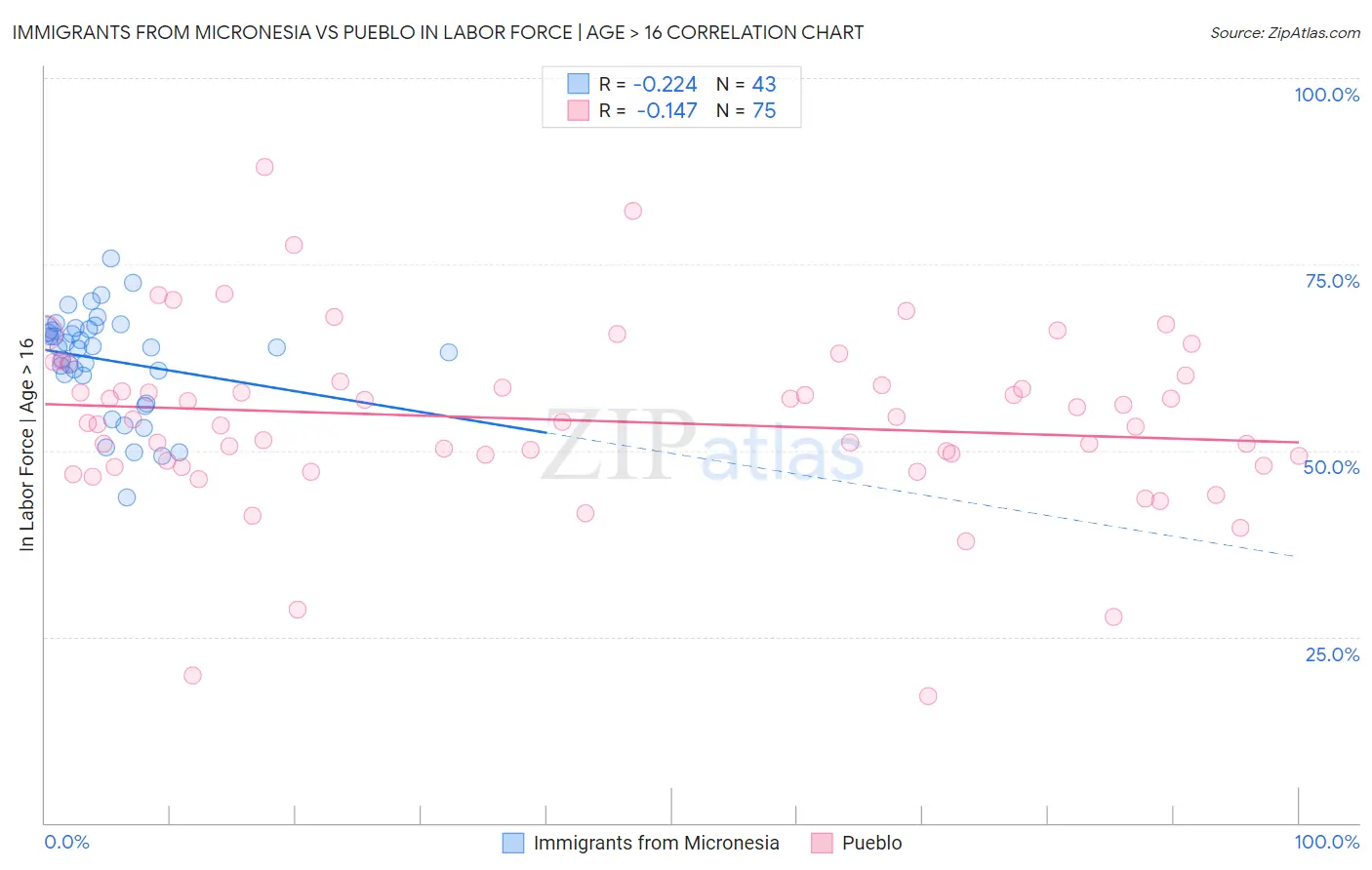 Immigrants from Micronesia vs Pueblo In Labor Force | Age > 16