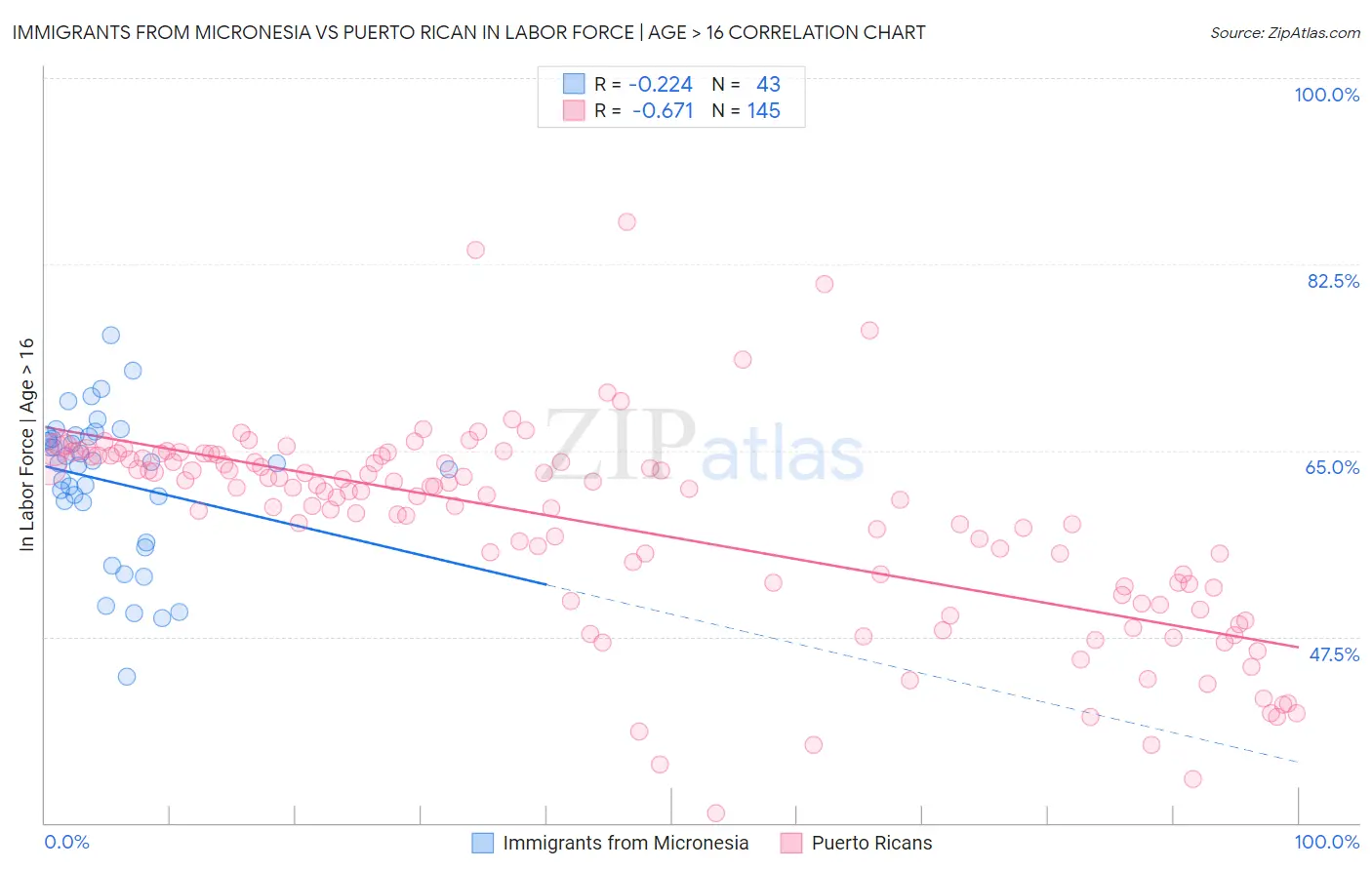 Immigrants from Micronesia vs Puerto Rican In Labor Force | Age > 16