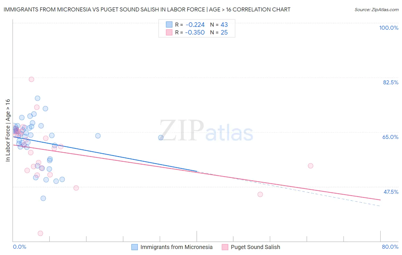 Immigrants from Micronesia vs Puget Sound Salish In Labor Force | Age > 16