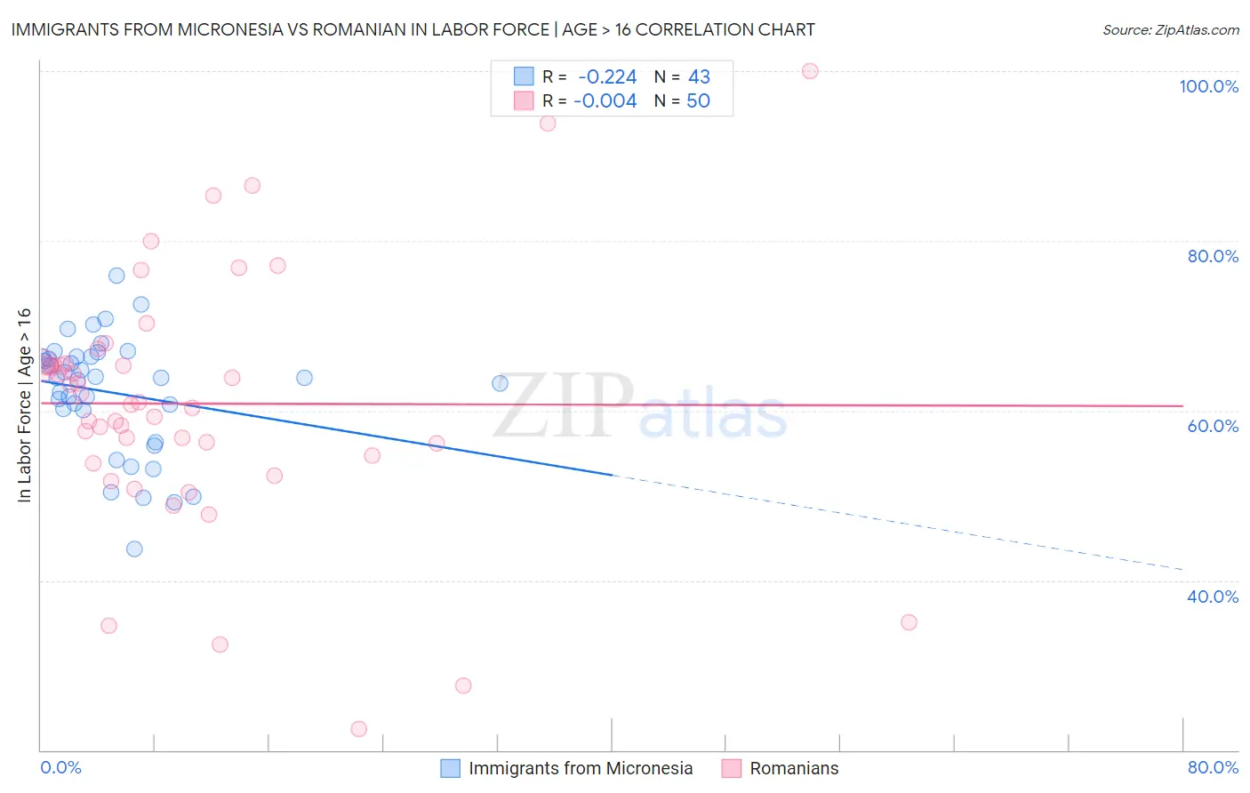 Immigrants from Micronesia vs Romanian In Labor Force | Age > 16