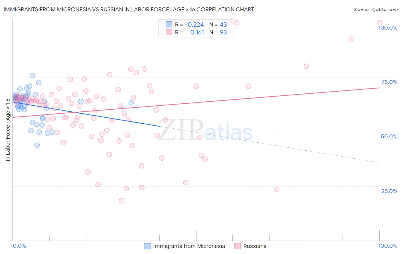 Immigrants from Micronesia vs Russian In Labor Force | Age > 16