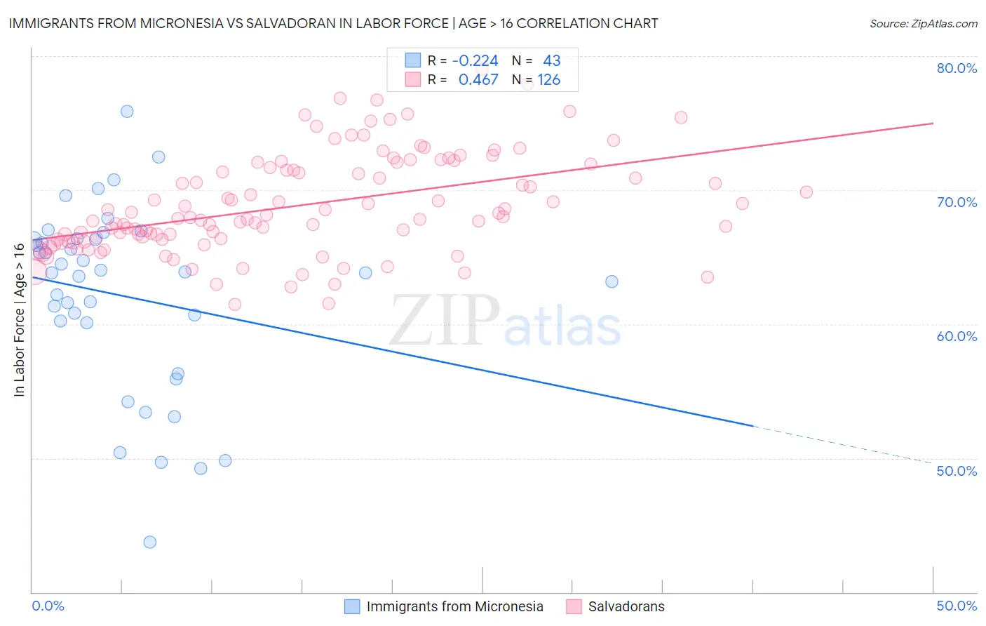 Immigrants from Micronesia vs Salvadoran In Labor Force | Age > 16