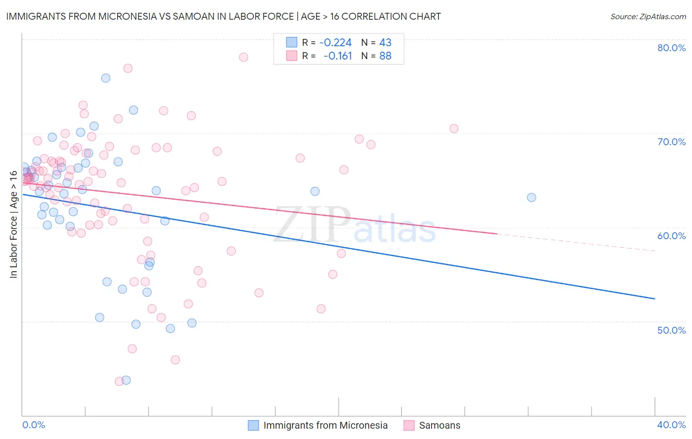 Immigrants from Micronesia vs Samoan In Labor Force | Age > 16