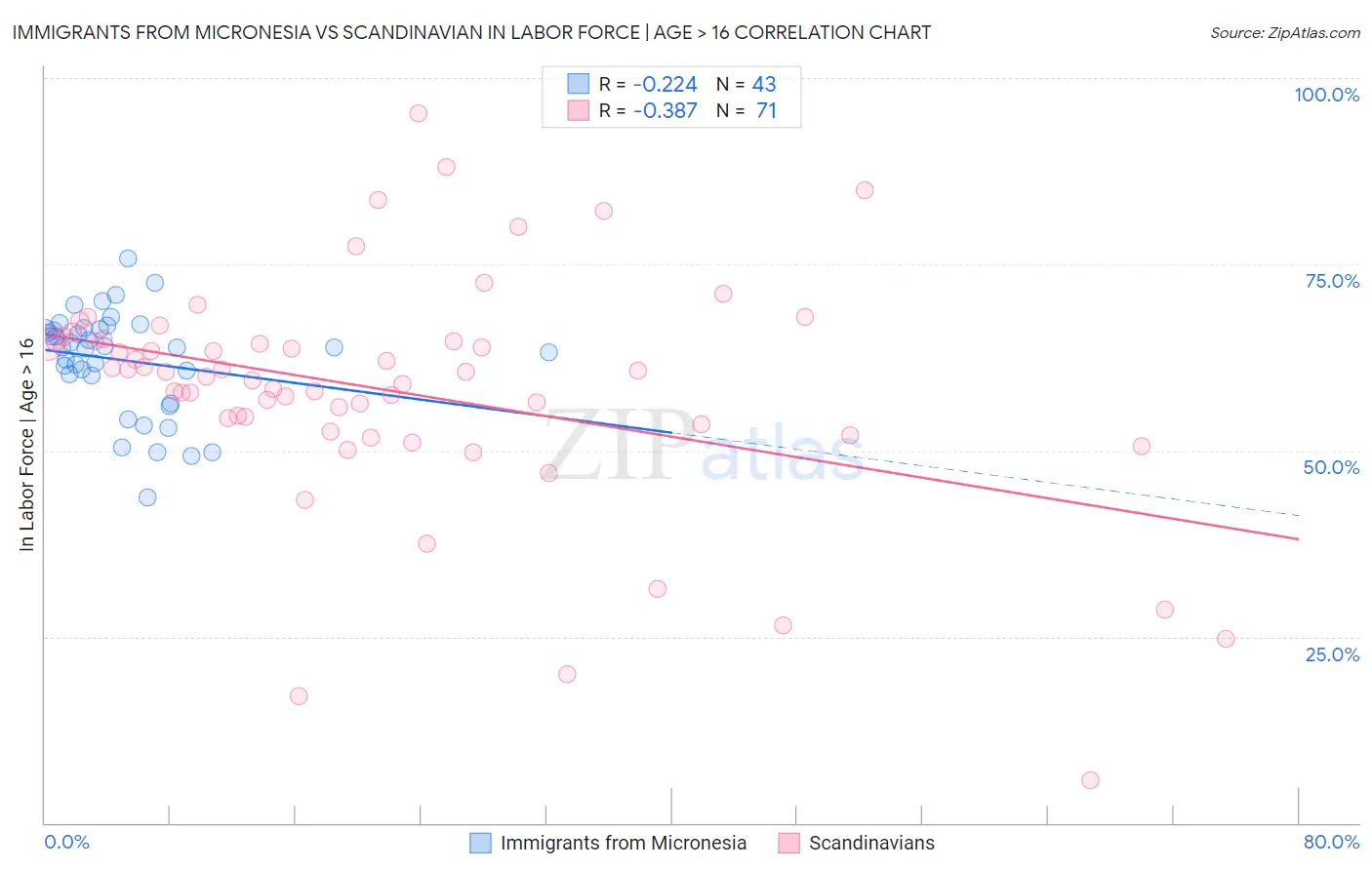 Immigrants from Micronesia vs Scandinavian In Labor Force | Age > 16