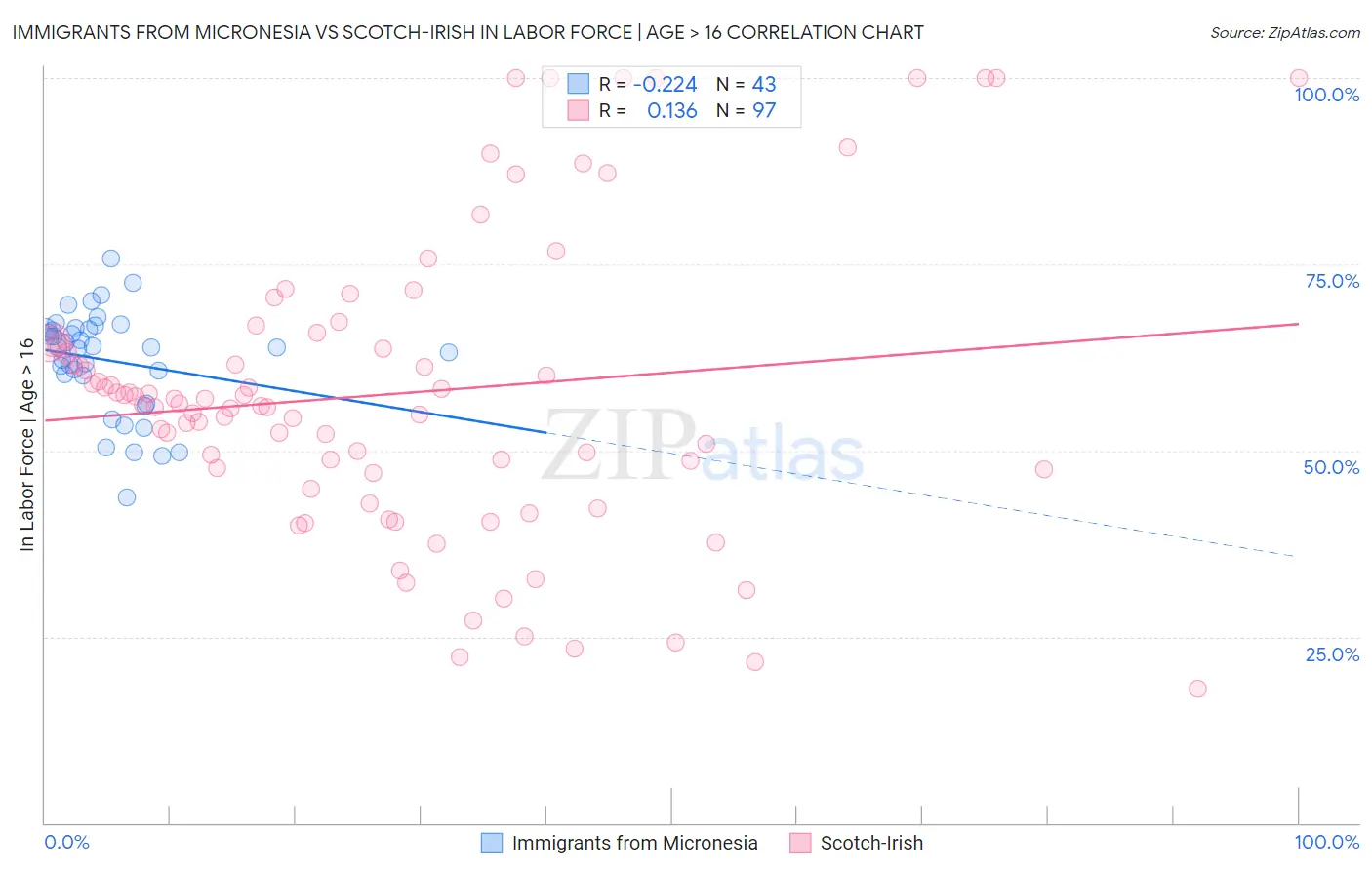 Immigrants from Micronesia vs Scotch-Irish In Labor Force | Age > 16