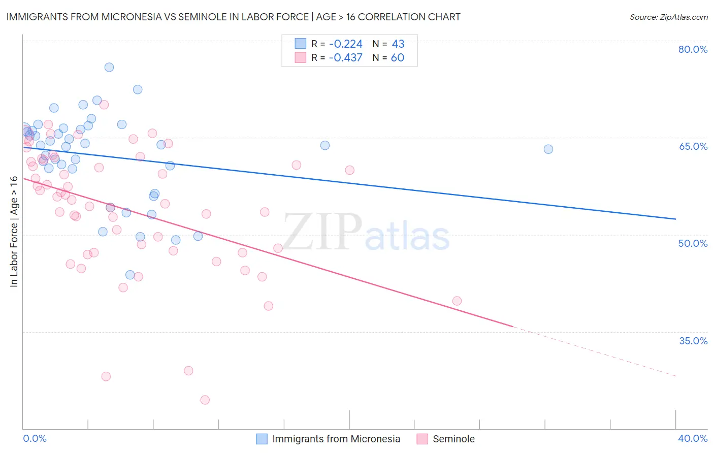 Immigrants from Micronesia vs Seminole In Labor Force | Age > 16